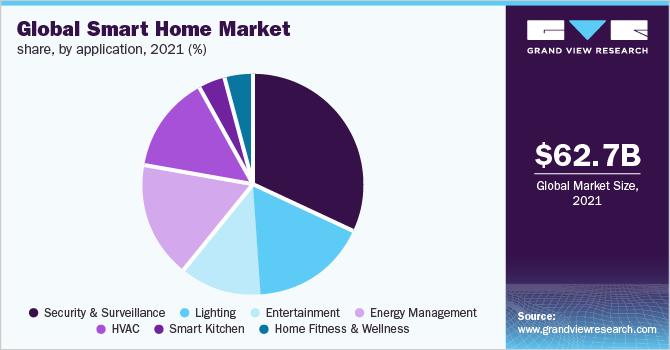 2021年全球智能家居市场份额，按应用程序分列(%)