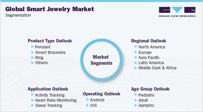 全球智能珠宝市场细分