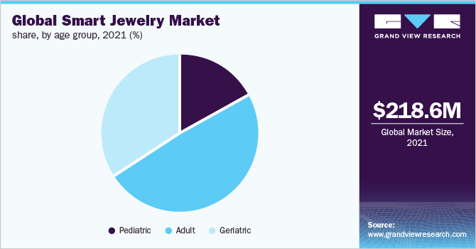 全球智能珠宝市场份额，各年龄组，2021年(%)
