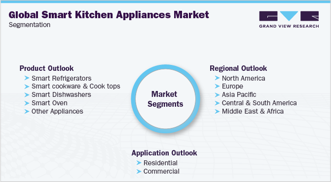 全球智能厨房电器市场细分