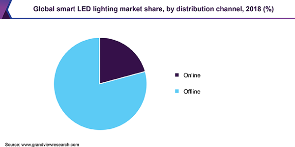 全球智能LED照明市场