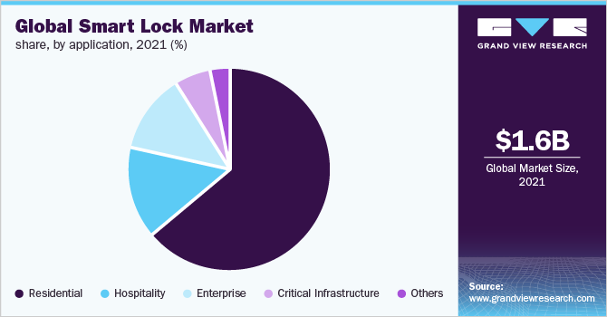 2021年全球智能锁市场份额，按应用程序分列(%)