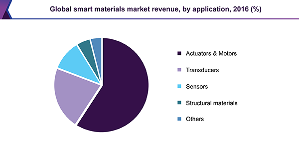 全球智能材料市场