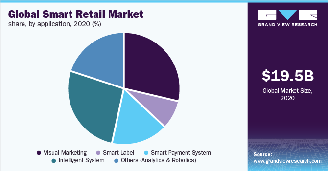 全球智能零售市场占有率，各应用，2020年(%)