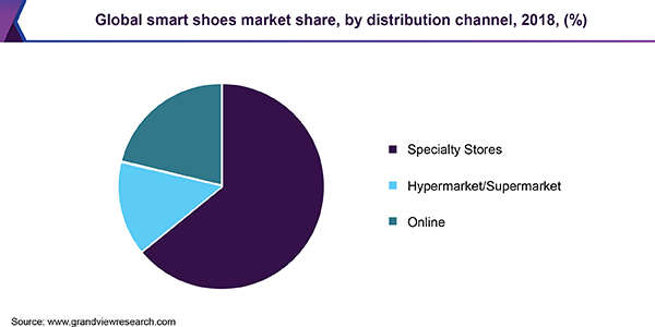 全球智能鞋市场