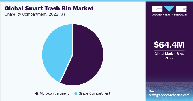 全球智能垃圾桶市场占有率，各隔间，2022年(%)