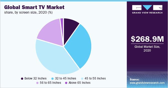 2020年全球智能电视市场份额，各屏幕尺寸(%)