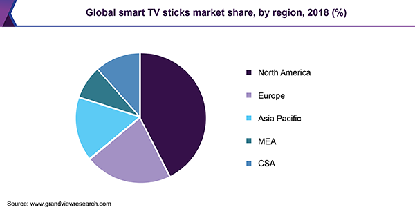 全球智能电视棒市场