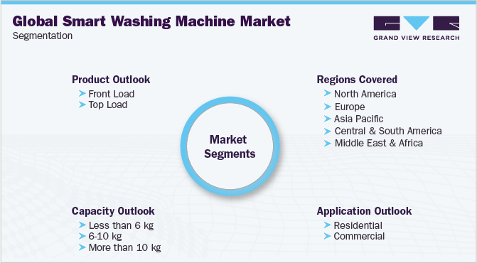 全球智能洗衣机市场细分