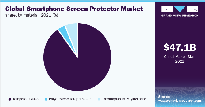 全球智能手机屏幕保护器市场份额，各材料，2021年(%)