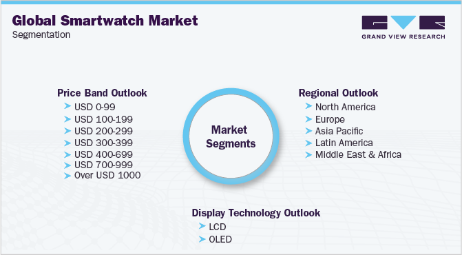全球智能手表市场细分