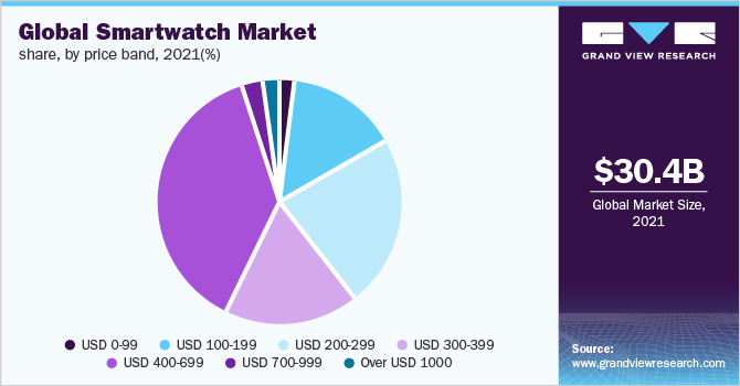 全球智能手表市场份额，各价格区间，2021年(%)