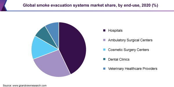 全球排烟系统市场份额，按最终用途分列，2020年(%)