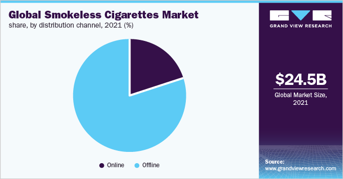 全球无烟卷烟市场占有率，各分销渠道，2021年(%)