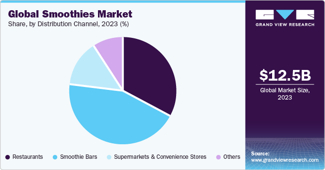 全球冰沙市场份额，按分销渠道分列，2021年(%)
