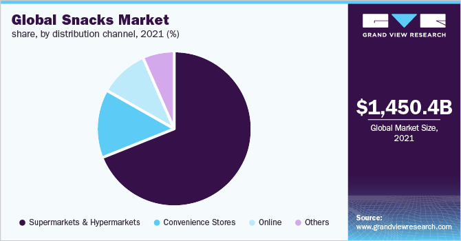 全球零食市场份额，各分销渠道，2021年(%)