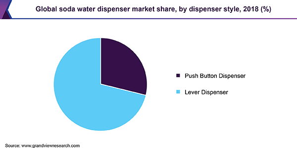 全球苏打水分配器市场