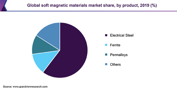 全球软磁材料市场份额