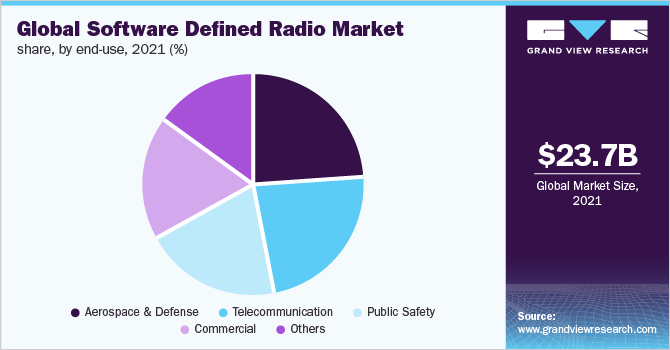 全球软件定义无线电市场份额，按最终用途分列，2021年(%)