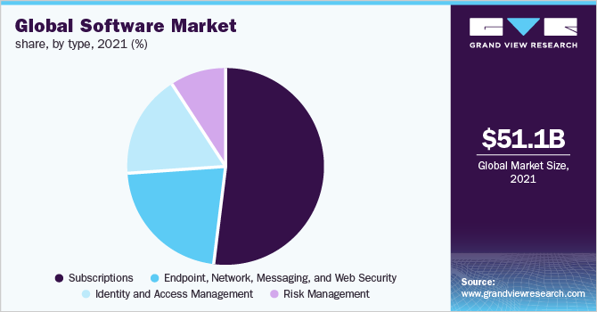 全球软件市场份额，各类型，2021年(%)