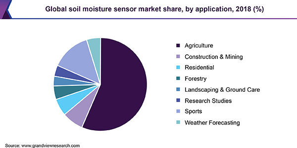 全球土壤湿度传感器市场份额