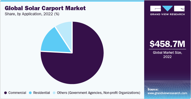 Global Solar Carport Market share and size, 2022