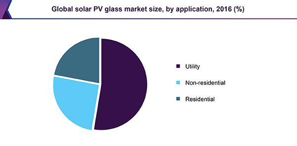 Global solar PV glass market size, by application, 2016 (%) 全球太阳能光伏玻璃市场