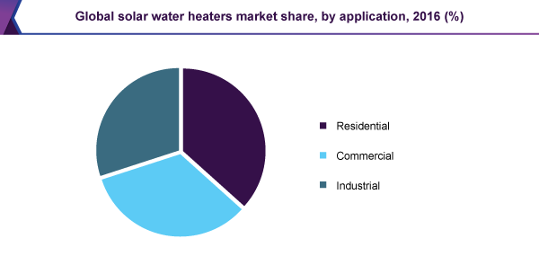 Global solar water heaters market share, by application, 2016 (%)
全球太阳能热水器市场