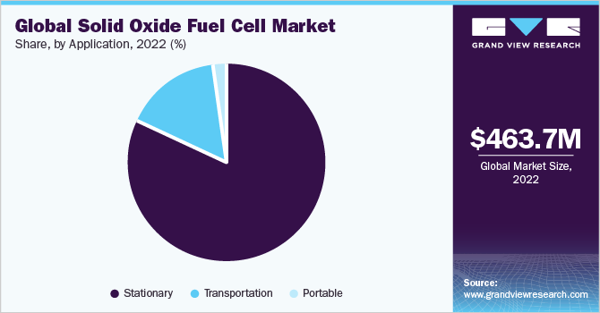 Global Solid Oxide Fuel Cell Market Share, By Application, 2021 (%) 全球固体氧化物燃料电池市场占有率,各应用,2021年(%)