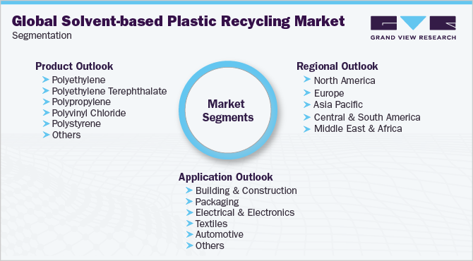 全球溶剂型塑料回收市场细分