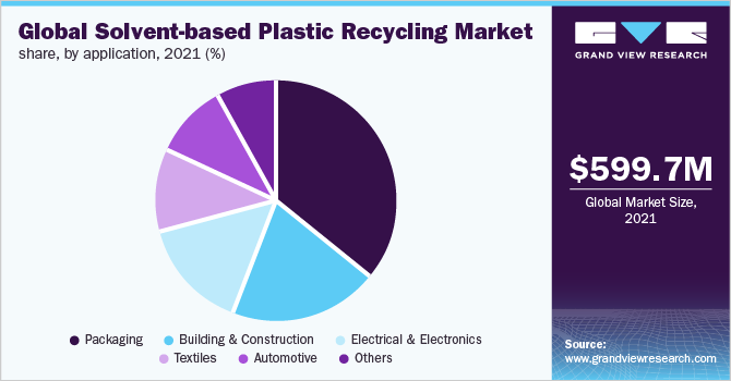 全球溶剂基塑料回收市场份额，按应用情况分列，2021年(%)