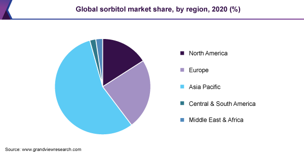 全球山梨醇市场份额，各地区，2020年(%)