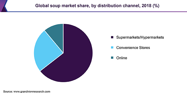 全球汤市场