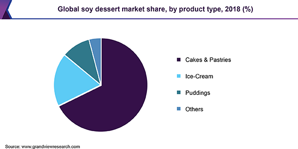 全球大豆甜品市场