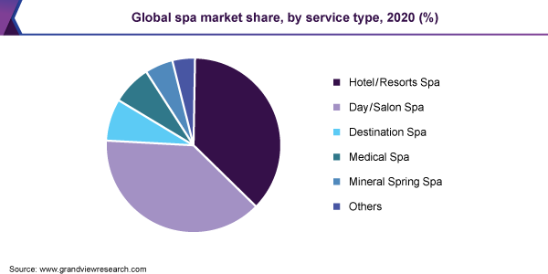 全球spa市场份额，各服务类型，2020年(%)