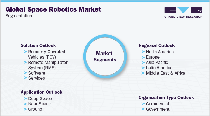 全球空间机器人市场细分