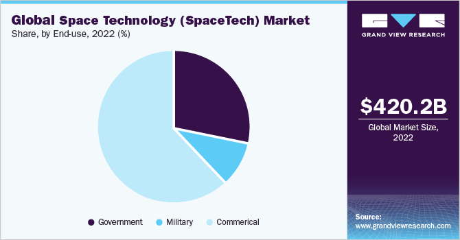 全球空间技术(SpaceTech)市场份额和规模，2022年