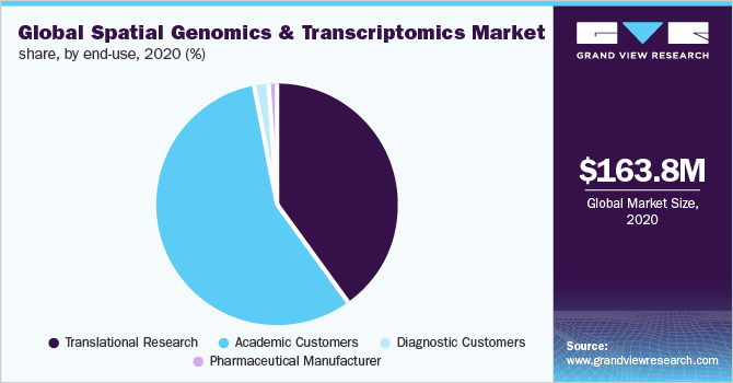 2020年按最终用途划分的全球空间基因组学和转录组学市场份额(%)