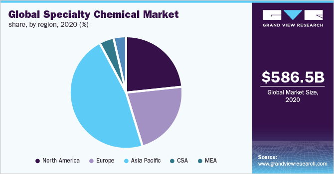 全球特种化学品市场占有率