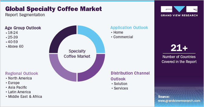 Global Specialty Coffee Market Report Segmentation 全球精品咖啡市场报告细分