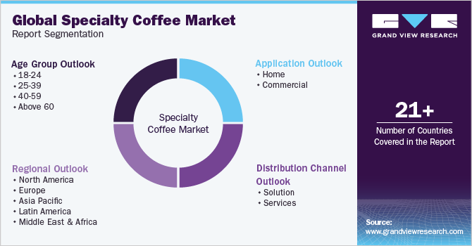 全球精品咖啡市场报告细分