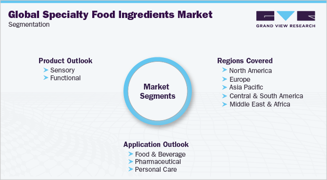 全球特色食品配料市场细分
