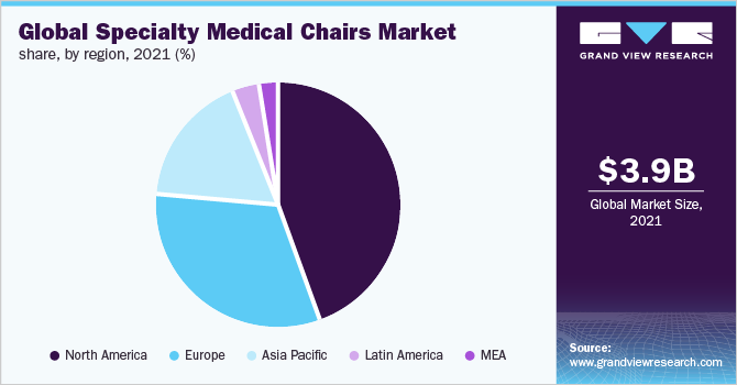2021年全球各地区专业医疗椅市场份额(%)