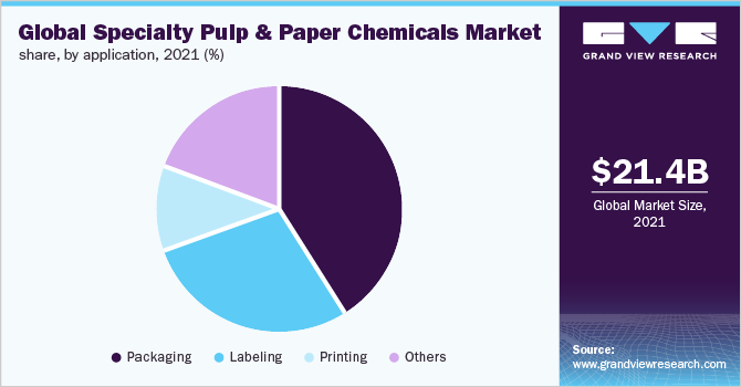 2021年全球特种纸浆和造纸化学品市场份额(%)