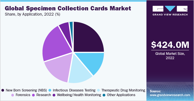 Global Specimen Collection Cards Market share and size, 2022