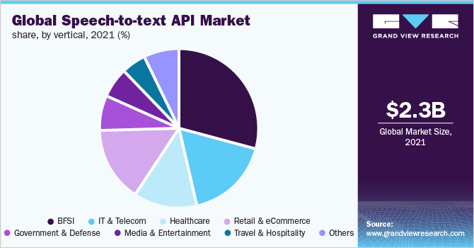 全球语音到文本API市场占有率，各垂直图，2021年(%)