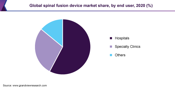 2020年全球脊柱融合设备市场份额，按最终用户分列(%)