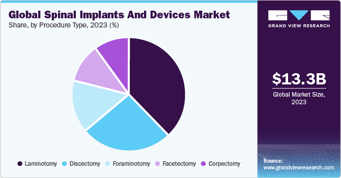 全球脊柱植入物和器械市场份额，各手术类型，2021年(%)