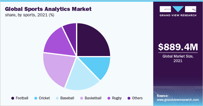 全球体育分析市场，各体育领域(%)