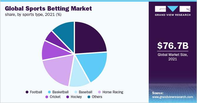 全球体育博彩市场份额，各体育类型，2021年(%)